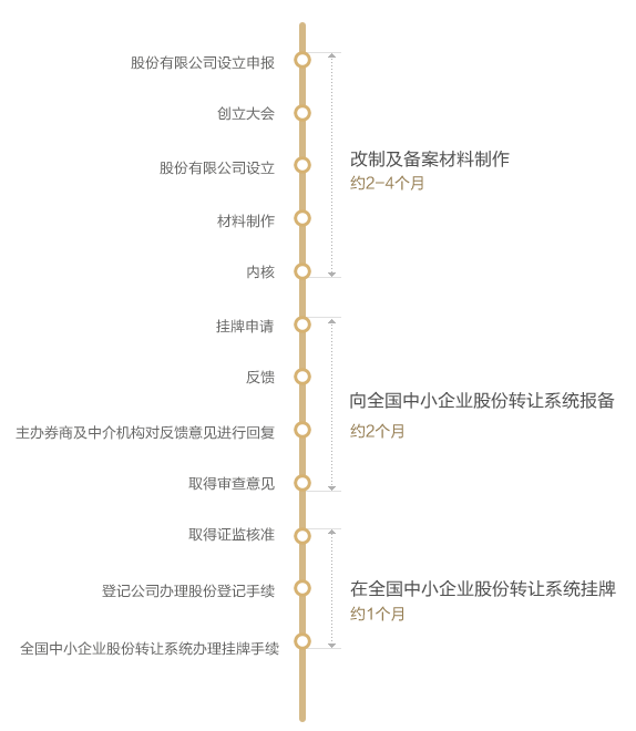 挂牌流程示例图